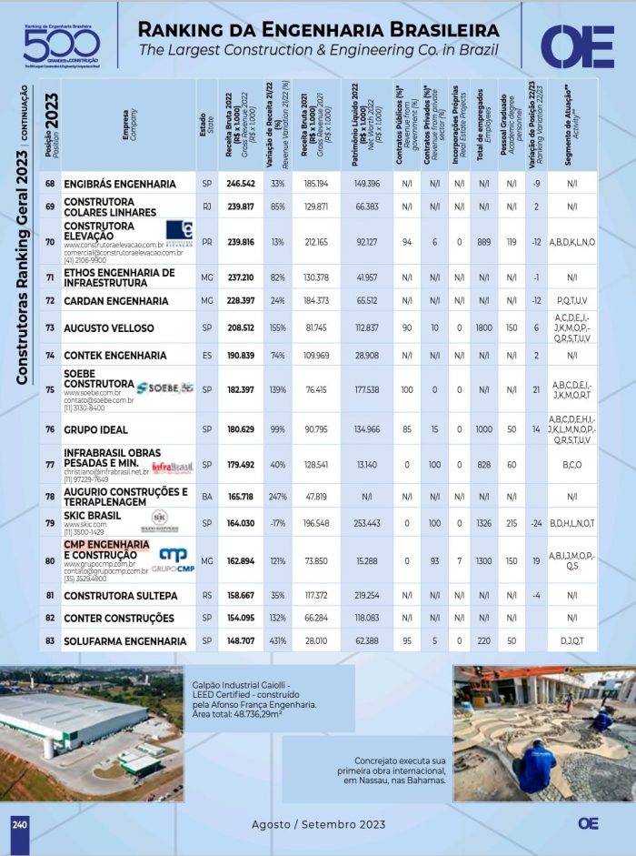 Grupo Cmp J Ocupa A Posi O No Ranking Das Maiores Construtoras Do